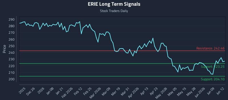 ERIE Long Term Analysis for June 15 2026 ERIE Long Term Analysis for June 15 2026
