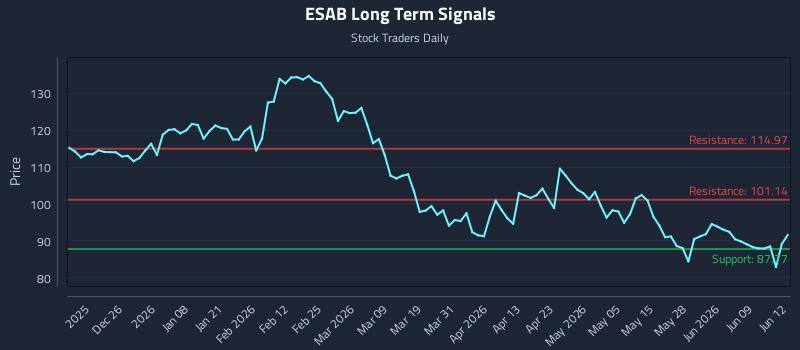 ESAB Long Term Analysis for June 15 2026