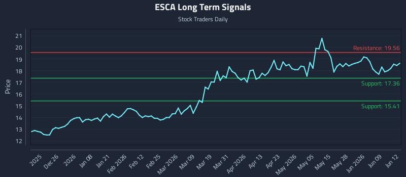 ESCA Long Term Analysis for June 15 2026 ESCA Long Term Analysis for June 15 2026