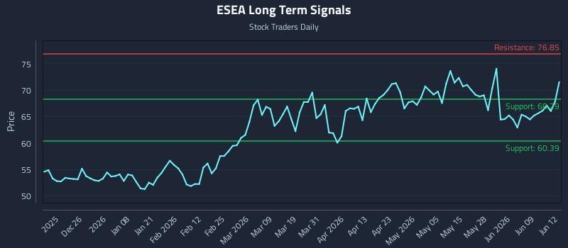 ESEA Long Term Analysis for June 15 2026