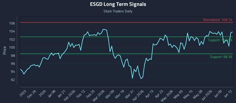 ESGD Long Term Analysis for June 15 2026 ESGD Long Term Analysis for June 15 2026