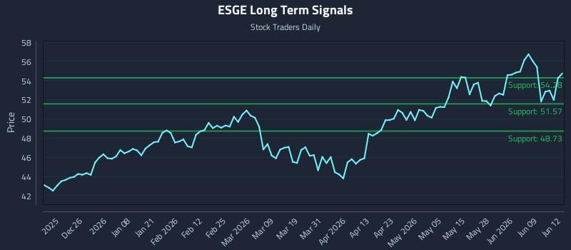 ESGE Long Term Analysis for June 15 2026