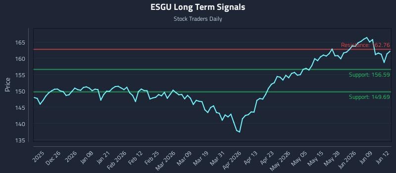 ESGU Long Term Analysis for June 15 2026 ESGU Long Term Analysis for June 15 2026