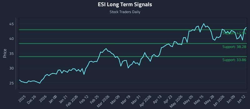 ESI Long Term Analysis for June 15 2026 ESI Long Term Analysis for June 15 2026