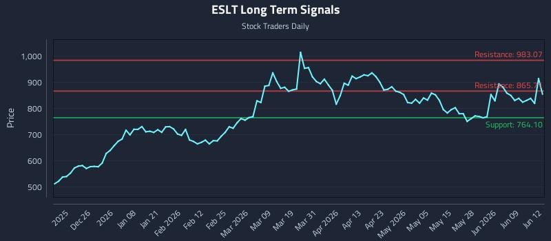 ESLT Long Term Analysis for June 15 2026