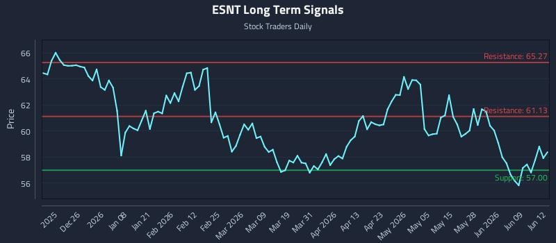ESNT Long Term Analysis for June 15 2026 ESNT Long Term Analysis for June 15 2026