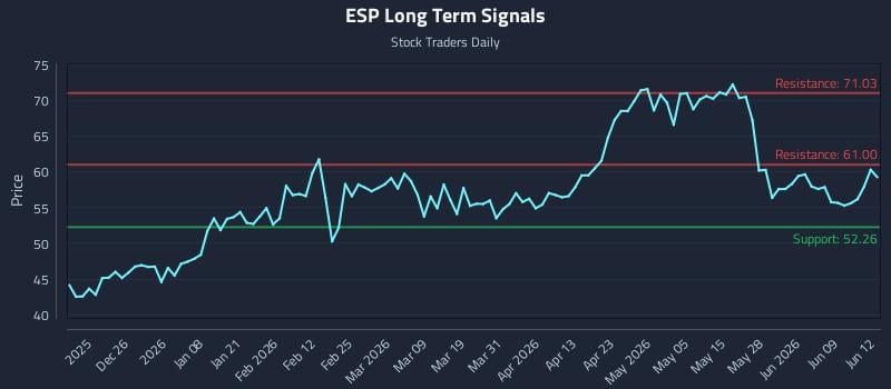 ESP Long Term Analysis for June 15 2026 ESP Long Term Analysis for June 15 2026