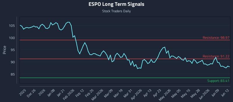 ESPO Long Term Analysis for June 15 2026 ESPO Long Term Analysis for June 15 2026
