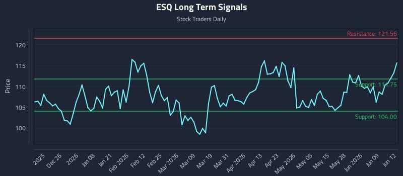 ESQ Long Term Analysis for June 15 2026