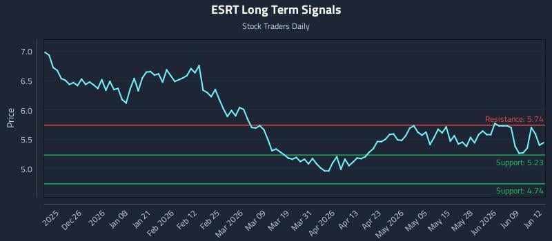 ESRT Long Term Analysis for June 15 2026 ESRT Long Term Analysis for June 15 2026