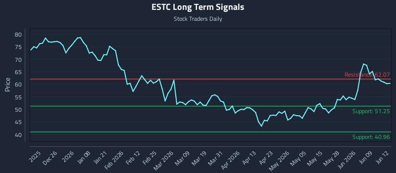 ESTC Long Term Analysis for June 15 2026 ESTC Long Term Analysis for June 15 2026