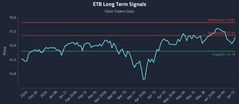 ETB Long Term Analysis for June 15 2026 ETB Long Term Analysis for June 15 2026