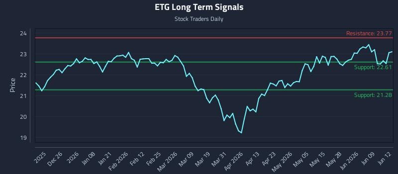 ETG Long Term Analysis for June 15 2026 ETG Long Term Analysis for June 15 2026