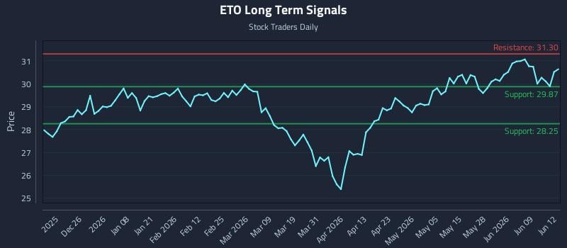 ETO Long Term Analysis for June 15 2026 ETO Long Term Analysis for June 15 2026