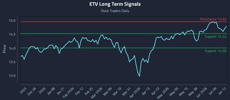 ETV Long Term Analysis for June 15 2026 ETV Long Term Analysis for June 15 2026