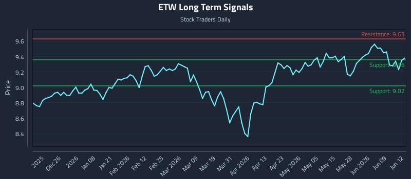 ETW Long Term Analysis for June 15 2026 ETW Long Term Analysis for June 15 2026
