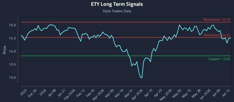 ETY Long Term Analysis for June 15 2026
