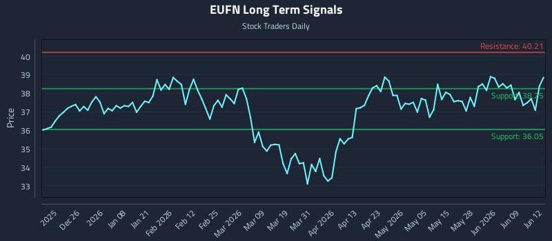 EUFN Long Term Analysis for June 15 2026