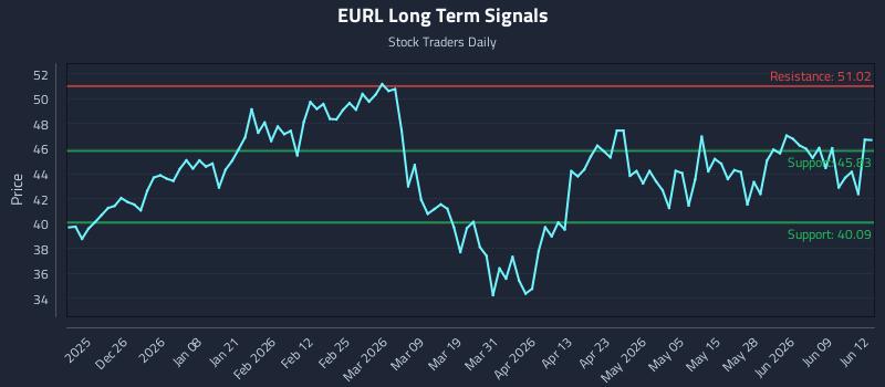 EURL Long Term Analysis for June 15 2026 EURL Long Term Analysis for June 15 2026
