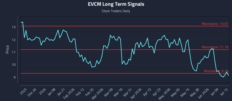 EVCM Long Term Analysis for June 15 2026