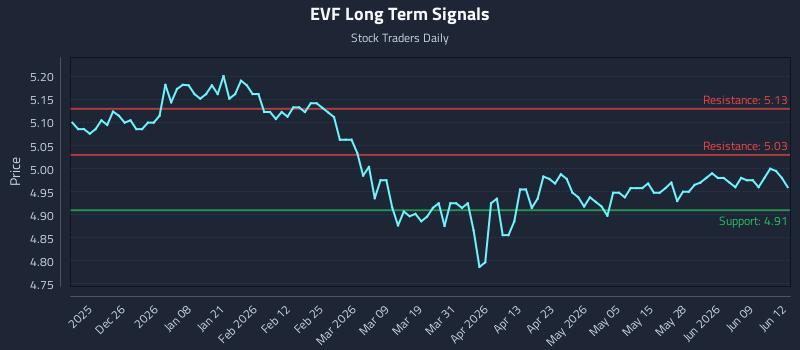 EVF Long Term Analysis for June 15 2026 EVF Long Term Analysis for June 15 2026