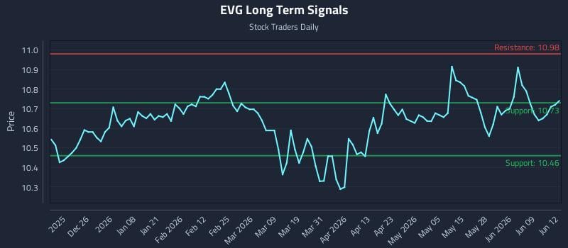 EVG Long Term Analysis for June 15 2026 EVG Long Term Analysis for June 15 2026