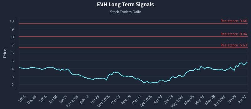 EVH Long Term Analysis for June 15 2026 EVH Long Term Analysis for June 15 2026