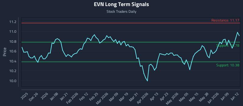 EVN Long Term Analysis for June 15 2026 EVN Long Term Analysis for June 15 2026
