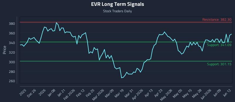 EVR Long Term Analysis for June 15 2026 EVR Long Term Analysis for June 15 2026