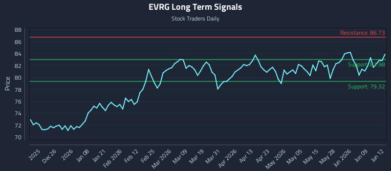 EVRG Long Term Analysis for June 15 2026 EVRG Long Term Analysis for June 15 2026