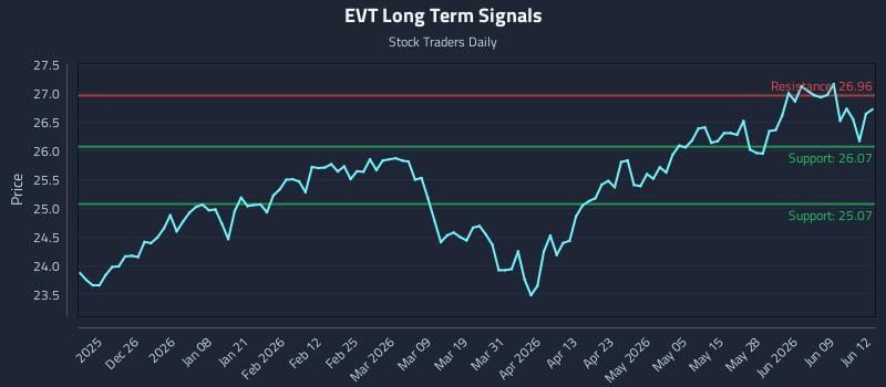 EVT Long Term Analysis for June 15 2026 EVT Long Term Analysis for June 15 2026