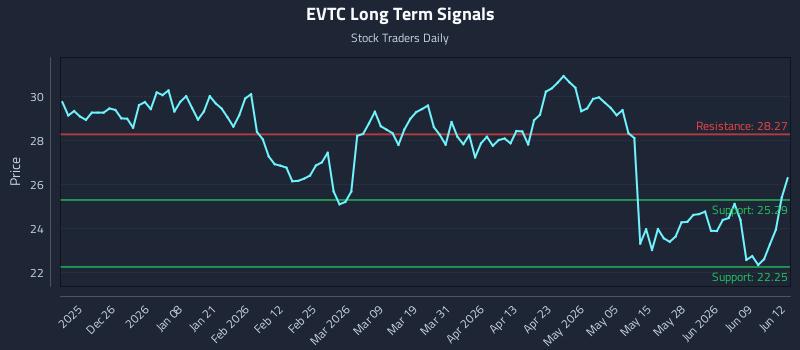 EVTC Long Term Analysis for June 15 2026 EVTC Long Term Analysis for June 15 2026