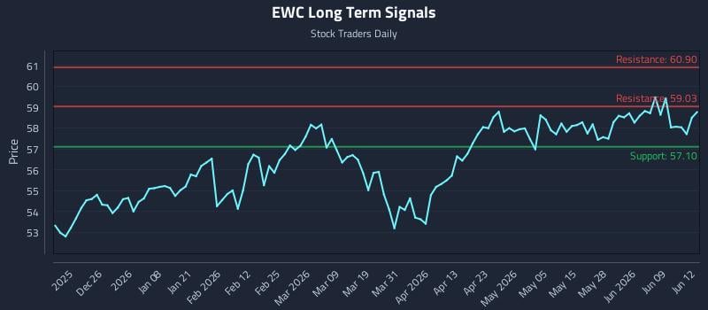 EWC Long Term Analysis for June 15 2026 EWC Long Term Analysis for June 15 2026
