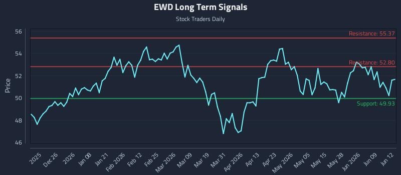 EWD Long Term Analysis for June 15 2026 EWD Long Term Analysis for June 15 2026