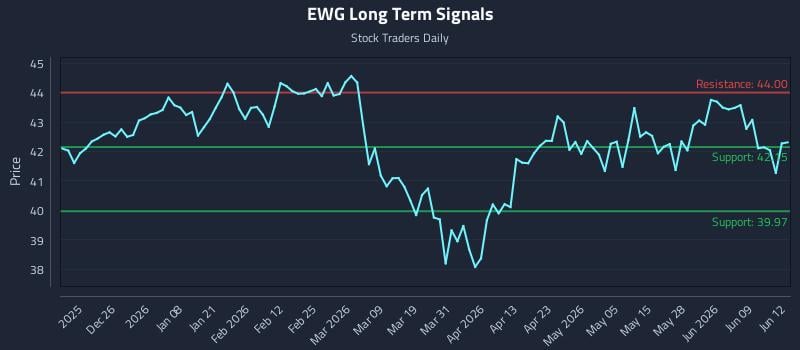 EWG Long Term Analysis for June 15 2026 EWG Long Term Analysis for June 15 2026