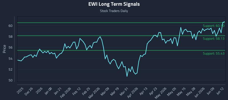 EWI Long Term Analysis for June 15 2026 EWI Long Term Analysis for June 15 2026