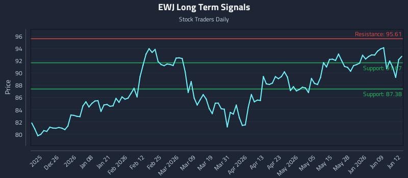 EWJ Long Term Analysis for June 15 2026 EWJ Long Term Analysis for June 15 2026