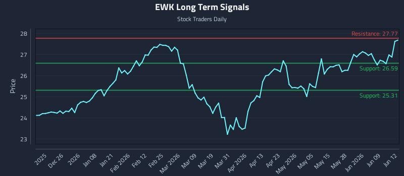 EWK Long Term Analysis for June 15 2026