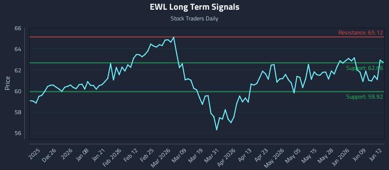 EWL Long Term Analysis for June 15 2026 EWL Long Term Analysis for June 15 2026