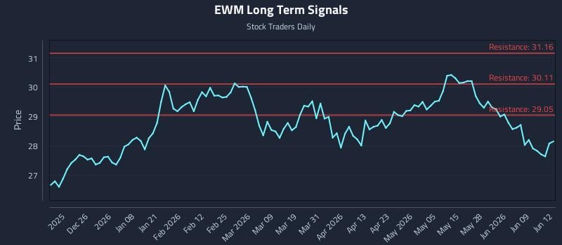 EWM Long Term Analysis for June 15 2026