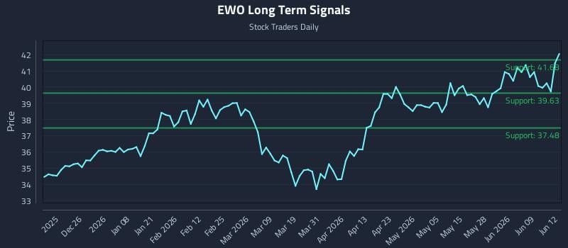 EWO Long Term Analysis for June 15 2026 EWO Long Term Analysis for June 15 2026
