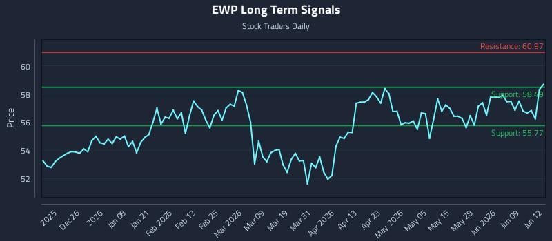 EWP Long Term Analysis for June 15 2026 EWP Long Term Analysis for June 15 2026