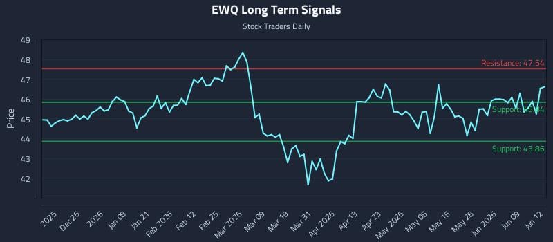 EWQ Long Term Analysis for June 15 2026