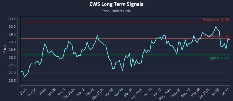 EWS Long Term Analysis for June 15 2026