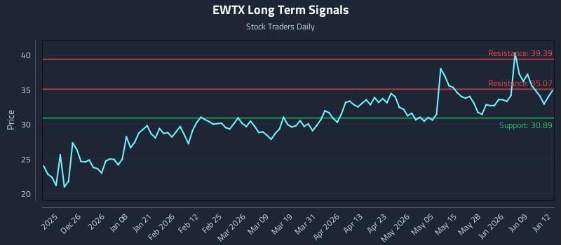 EWTX Long Term Analysis for June 15 2026 EWTX Long Term Analysis for June 15 2026