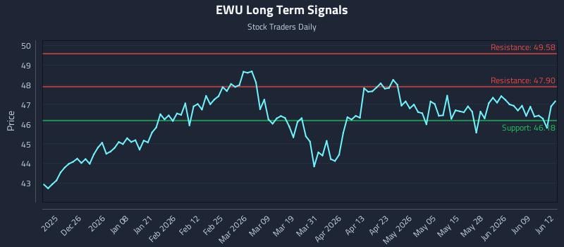 EWU Long Term Analysis for June 15 2026