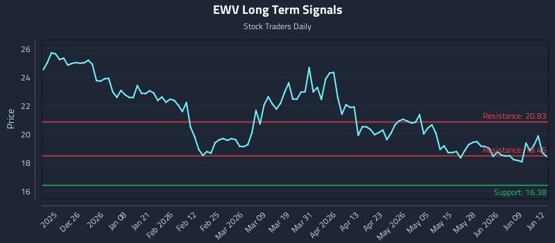 EWV Long Term Analysis for June 15 2026 EWV Long Term Analysis for June 15 2026