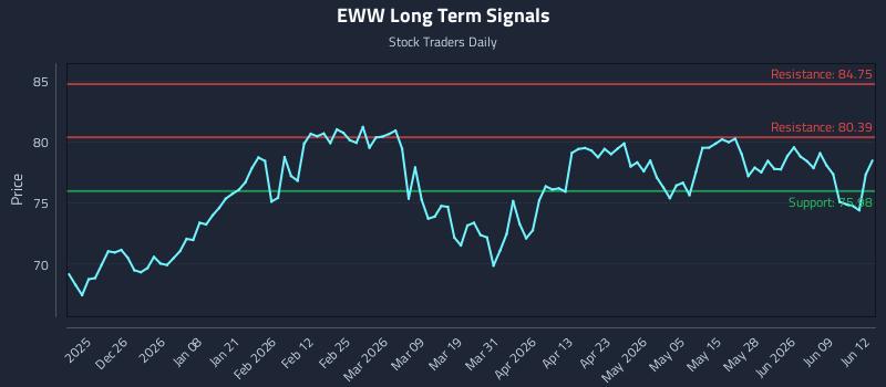 EWW Long Term Analysis for June 15 2026