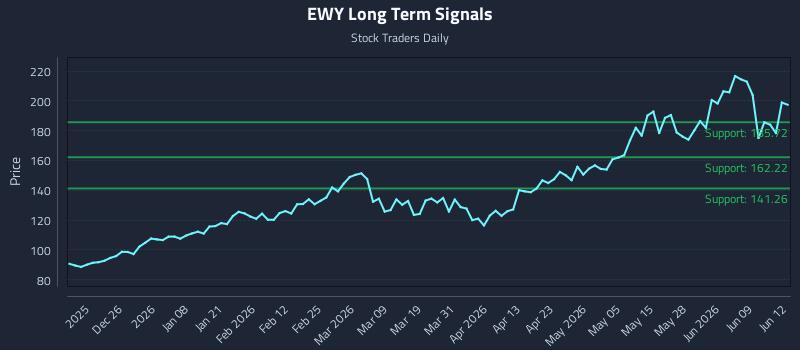 EWY Long Term Analysis for June 15 2026 EWY Long Term Analysis for June 15 2026