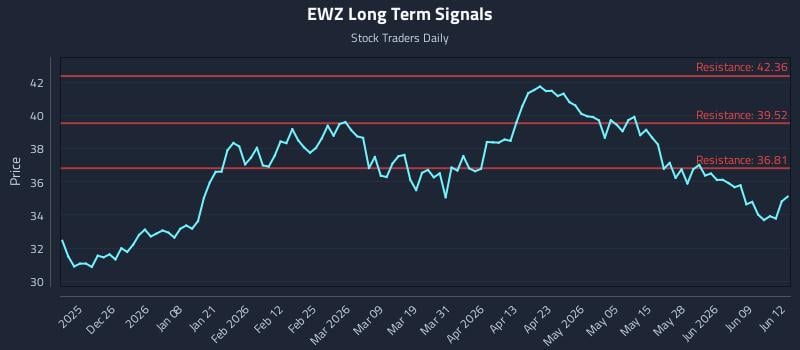 EWZ Long Term Analysis for June 15 2026 EWZ Long Term Analysis for June 15 2026